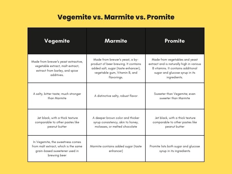Vegemite vs. Marmite vs. Promite: What's The Difference?